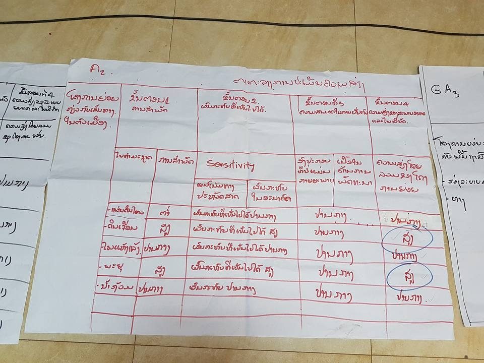 Risk assessment matrix of a group focusing on urban roads and drainage at workshop in Houayxay, Lao PDR